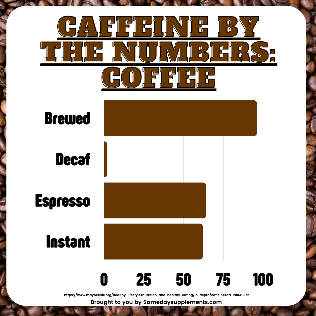 Caffeine by the numbers Coffee